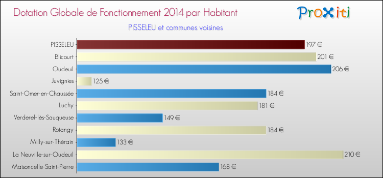 Montant des dotations globales de fonctionnement DGF par Habitant pour PISSELEU et les communes proches en 2014. Comparaison des des dotations globales de fonctionnement DGF par habitant pour PISSELEU et les communes voisines en 2014.