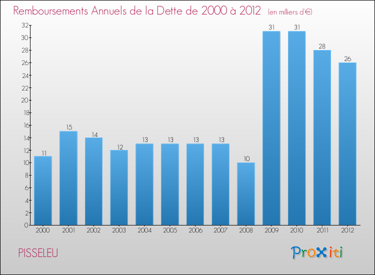 Evolution de l'annuité de la dette pour la commune de PISSELEU de 2000 à 2012 Annuités de la dette pour PISSELEU de 2000 à 2012