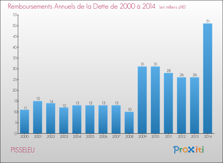 Evolution de l'annuité de la dette pour la commune de PISSELEU de 2000 à 2014 Annuités de la dette pour PISSELEU de 2000 à 2014