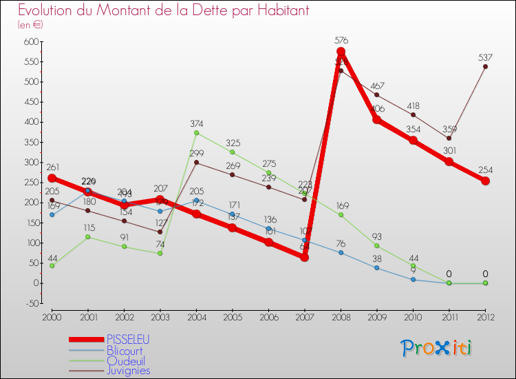 Evolution de la dette par habitant pour la commune de PISSELEU et les communes proches de 2000 à 2012 Comparaison de la dette par habitant pour PISSELEU et les communes voisines de 2000 à 2012
