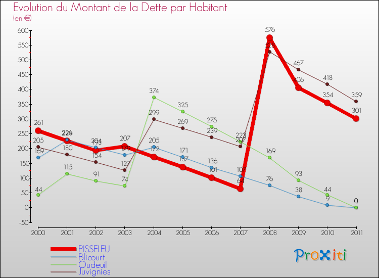 Evolution de la dette par habitant pour la commune de PISSELEU et les communes proches Comparaison de la dette par habitant pour PISSELEU et les communes voisines