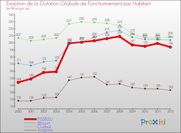 Evolution et montant de la dotation globale de fonctionnement par Habitant pour PISSELEU et les communes proches Comparaison des dotations globales de fonctionnement par habitant pour PISSELEU et les communes voisines
