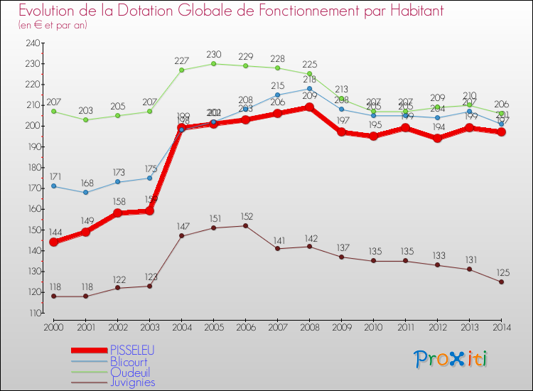 Evolution et montant de la dotation globale de fonctionnement par Habitant pour PISSELEU et les communes proches de 2000 à 2014. Comparaison des dotations globales de fonctionnement par habitant pour PISSELEU et les communes voisines de 2000 à 2014.