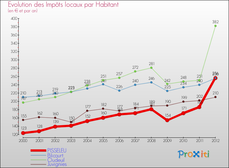 Evolution et montant des impôts locaux par Habitant pour PISSELEU et les communes proches Comparaison des impôts locaux par habitant pour PISSELEU et les communes voisines