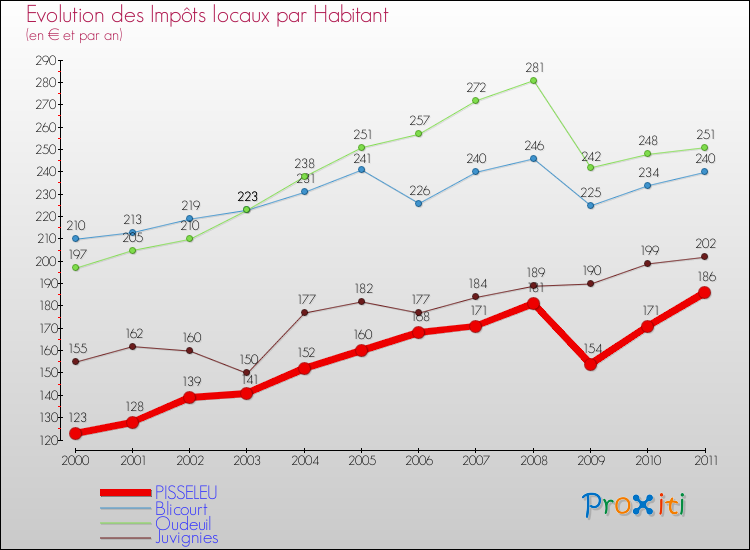 Evolution et montant des impôts locaux par Habitant pour PISSELEU et les communes proches Comparaison des impôts locaux par habitant pour PISSELEU et les communes voisines