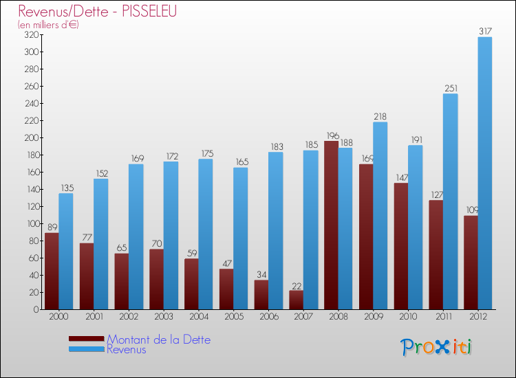 Evolution comparée de la dette et des revenus pour la commune de PISSELEU de 2000 à 2012 Comparaison de la dette et des revenus pour PISSELEU de 2000 à 2012