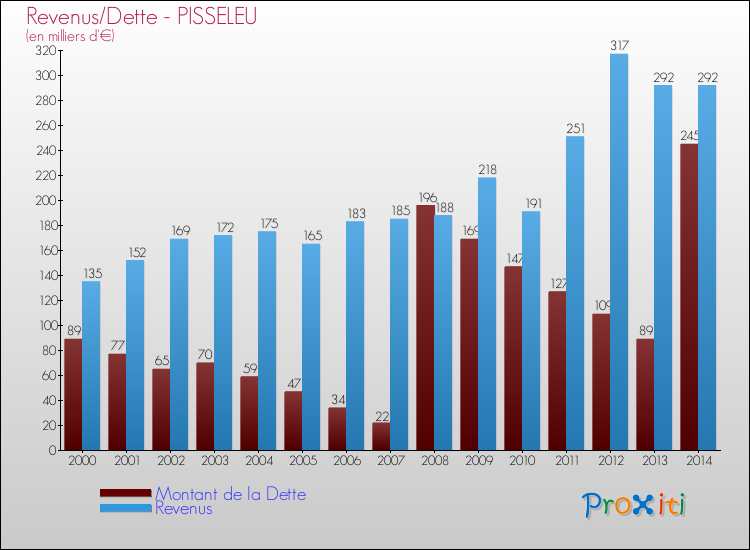 Evolution comparée de la dette et des revenus pour la commune de PISSELEU de 2000 à 2014 Comparaison de la dette et des revenus pour PISSELEU de 2000 à 2014