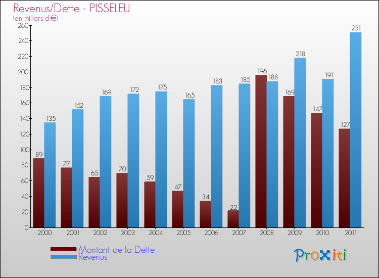 Evolution comparée de la dette et des revenus pour la commune de PISSELEU de 2000 à 2011 Comparaison de la dette et des revenus pour PISSELEU de 2000 à 2011