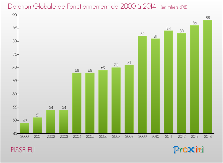 Evolution du montant de la Dotation Globale de Fonctionnement pour la commune de PISSELEU de 2000 à 2014 Evolution du montant de la Dotation Globale de Fonctionnement pour PISSELEU de 2000 à 2014