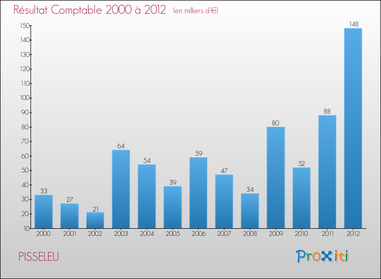 Evolution du résultat comptable pour la commune de PISSELEU de 2000 à 2012 Evolution du résultat comptable pour PISSELEU de 2000 à 2012