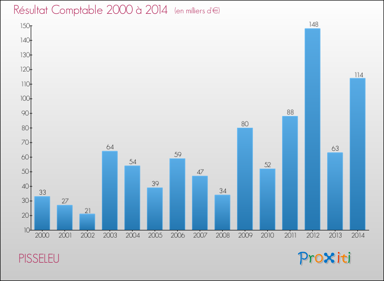 Evolution du résultat comptable pour la commune de PISSELEU de 2000 à 2014 Evolution du résultat comptable pour PISSELEU de 2000 à 2014