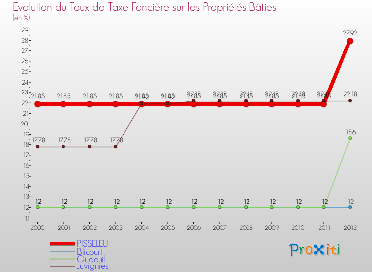 Evolution du taux de la taxe foncière sur le bati pour PISSELEU et les communes proches de 2000 à 2012 Comparaison des taux de taxe foncière sur le bati pour PISSELEU et les communes voisines de 2000 à 2012