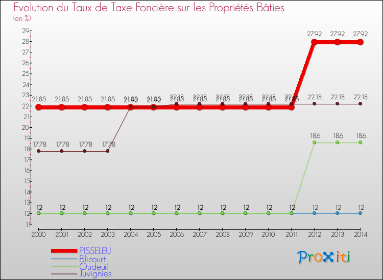 Evolution du taux de la taxe foncière sur le bati pour PISSELEU et les communes proches de 2000 à 2014 Comparaison des taux de taxe foncière sur le bati pour PISSELEU et les communes voisines de 2000 à 2014