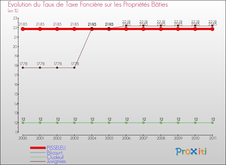Evolution du taux de la taxe foncière sur le bati pour PISSELEU et les communes proches Comparaison des taux de taxe foncière sur le bati pour PISSELEU et les communes voisines