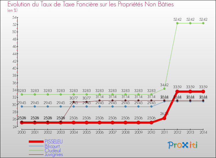 Evolution du taux de la taxe foncière sur les immeubles et terrains non batis pour PISSELEU et les communes proches de 2000 à 2014 Comparaison des taux de la taxe foncière sur les immeubles et terrains non batis pour PISSELEU et les communes voisines de 2000 à 2014