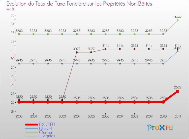 Evolution du taux de la taxe foncière sur les immeubles et terrains non batis pour PISSELEU et les communes proches Comparaison des taux de la taxe foncière sur les immeubles et terrains non batis pour PISSELEU et les communes voisines