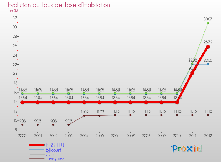 Evolution du taux de la taxe d'habitation pour PISSELEU et les communes proches Comparaison des taux de la taxe d'habitation pour PISSELEU et les communes voisines