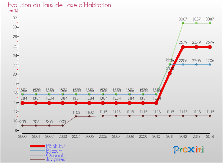 Evolution du taux de la taxe d'habitation pour PISSELEU et les communes proches de 2000 à 2014 Comparaison des taux de la taxe d'habitation pour PISSELEU et les communes voisines de 2000 à 2014