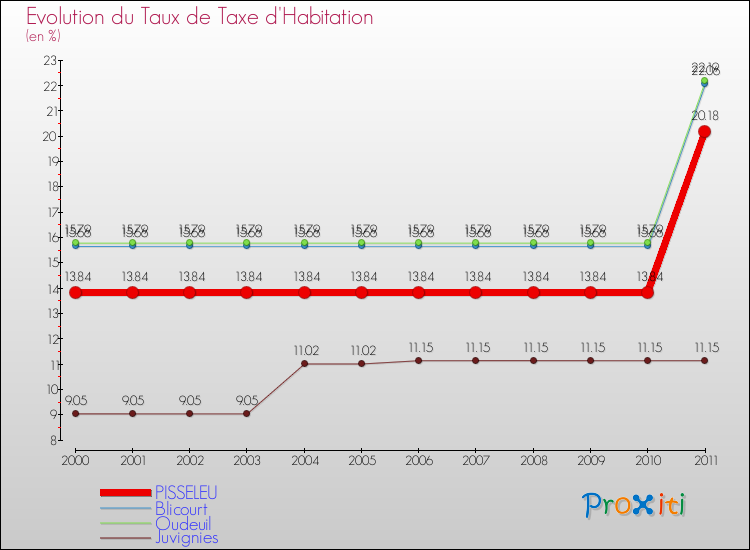 Evolution du taux de la taxe d'habitation pour PISSELEU et les communes proches Comparaison des taux de la taxe d'habitation pour PISSELEU et les communes voisines