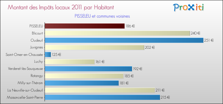 Montant des impôts locaux par Habitant pour PISSELEU et les communes proches Comparaison des impôts locaux par habitant pour PISSELEU et les communes voisines