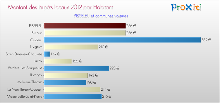 Montant des impôts locaux par Habitant pour PISSELEU et les communes proches Comparaison des impôts locaux par habitant pour PISSELEU et les communes voisines