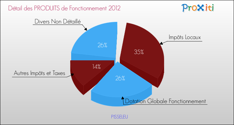 Décomposition du Budget de Fonctionnement 2012 de la commune de PISSELEU Budget de Fonctionnement 2012 pour la commune de PISSELEU