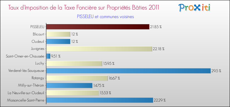 Taux d'imposition de la taxe foncière sur le bati 2011 pour PISSELEU et les communes proches Comparaison des taux d'imposition de la taxe foncière sur le bati 2011 pour PISSELEU et les communes voisines