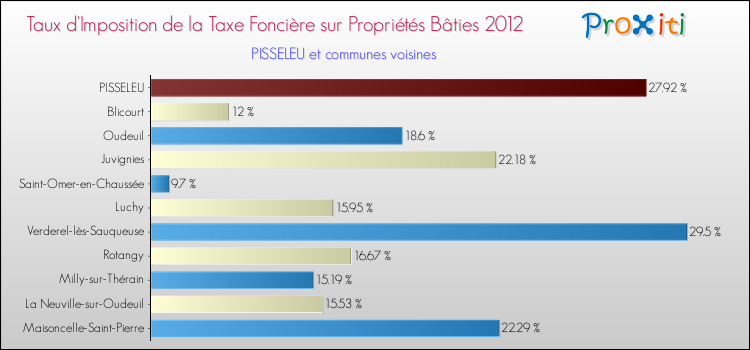 Taux d'imposition de la taxe foncière sur le bati 2012 pour PISSELEU et les communes proches Comparaison des taux d'imposition de la taxe foncière sur le bati 2012 pour PISSELEU et les communes voisines