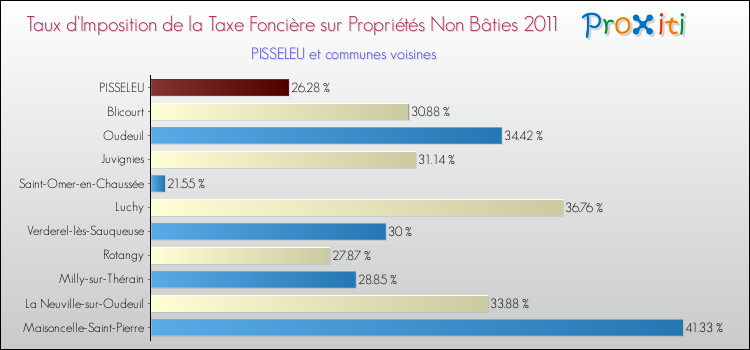 Taux d'imposition de la taxe foncière sur les immeubles et terrains non batis 2011 pour PISSELEU et les communes proches Comparaison des taux d'imposition de la taxe foncière sur les immeubles et terrains non batis 2011 pour PISSELEU et les communes voisines
