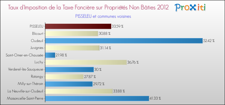 Taux d'imposition de la taxe foncière sur les immeubles et terrains non batis 2012 pour PISSELEU et les communes proches Comparaison des taux d'imposition de la taxe foncière sur les immeubles et terrains non batis 2012 pour PISSELEU et les communes voisines