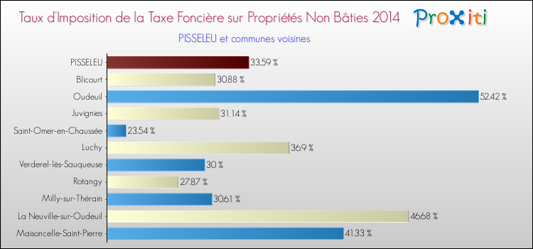 Taux d'imposition de la taxe foncière sur les immeubles et terrains non batis 2014 pour PISSELEU et les communes proches Comparaison des taux d'imposition de la taxe foncière sur les immeubles et terrains non batis 2014 pour PISSELEU et les communes voisines