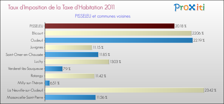 Taux d'imposition de la taxe d'habitation 2011 pour PISSELEU et les communes proches Comparaison des taux d'imposition de la taxe d'habitation 2011 pour PISSELEU et les communes voisines