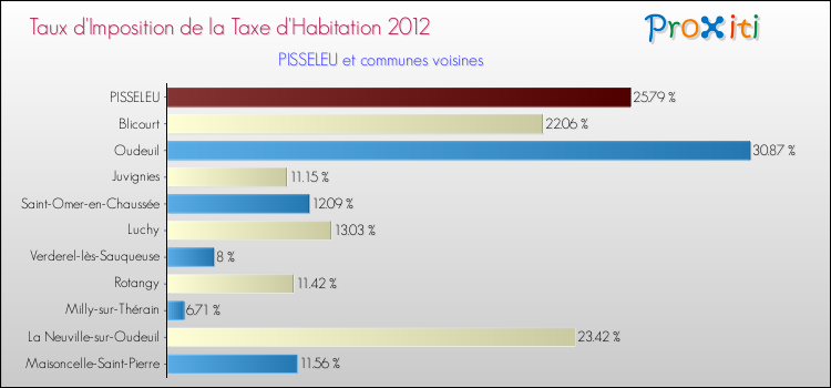 Taux d'imposition de la taxe d'habitation 2012 pour PISSELEU et les communes proches Comparaison des taux d'imposition de la taxe d'habitation 2012 pour PISSELEU et les communes voisines