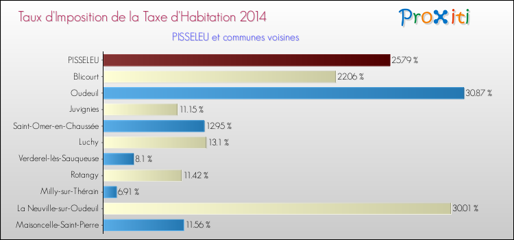 Taux d'imposition de la taxe d'habitation 2014 pour PISSELEU et les communes proches Comparaison des taux d'imposition de la taxe d'habitation 2014 pour PISSELEU et les communes voisines