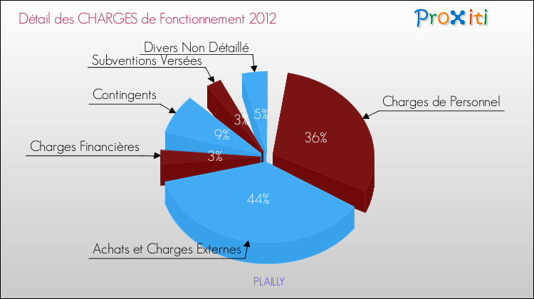 Décomposition des Charges de Fonctionnement 2012 de la commune de PLAILLY Charges de Fonctionnement 2012 pour la commune de PLAILLY