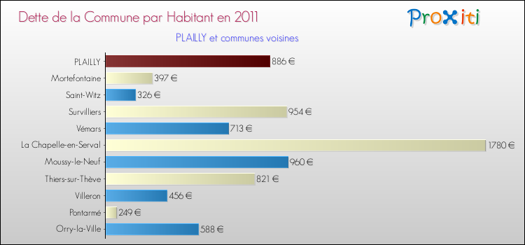 Dette par habitant de la commune en 2011 pour PLAILLY et les communes proches Comparaison de la dette par habitant de la commune en 2011 pour PLAILLY et les communes voisines