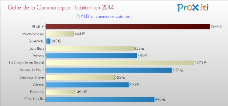 Dette par habitant de la commune en 2014 pour PLAILLY et les communes proches Comparaison de la dette par habitant de la commune en 2014 pour PLAILLY et les communes voisines