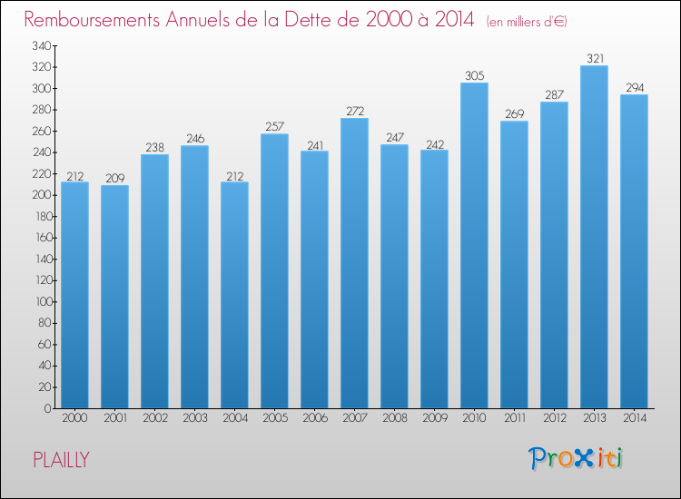 Evolution de l'annuité de la dette pour la commune de PLAILLY de 2000 à 2014 Annuités de la dette pour PLAILLY de 2000 à 2014