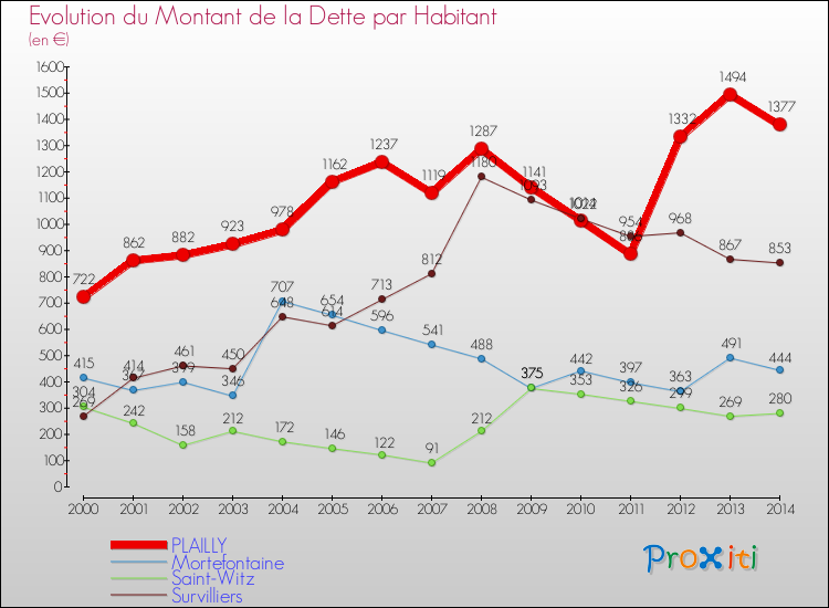 Evolution de la dette par habitant pour la commune de PLAILLY et les communes proches de 2000 à 2014 Comparaison de la dette par habitant pour PLAILLY et les communes voisines de 2000 à 2014