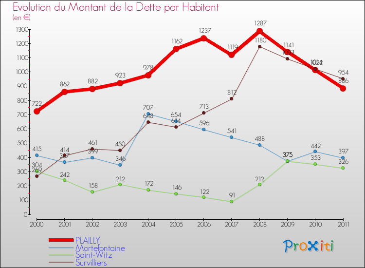 Evolution de la dette par habitant pour la commune de PLAILLY et les communes proches Comparaison de la dette par habitant pour PLAILLY et les communes voisines