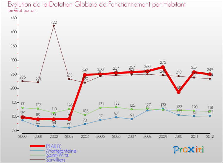 Evolution et montant de la dotation globale de fonctionnement par Habitant pour PLAILLY et les communes proches Comparaison des dotations globales de fonctionnement par habitant pour PLAILLY et les communes voisines