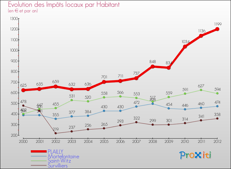 Evolution et montant des impôts locaux par Habitant pour PLAILLY et les communes proches Comparaison des impôts locaux par habitant pour PLAILLY et les communes voisines