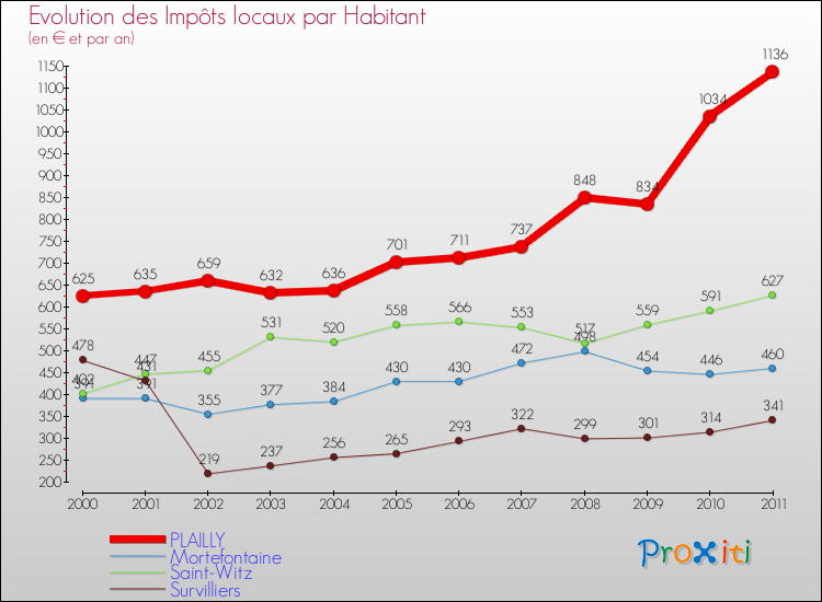 Evolution et montant des impôts locaux par Habitant pour PLAILLY et les communes proches Comparaison des impôts locaux par habitant pour PLAILLY et les communes voisines