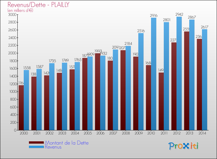Evolution comparée de la dette et des revenus pour la commune de PLAILLY de 2000 à 2014 Comparaison de la dette et des revenus pour PLAILLY de 2000 à 2014