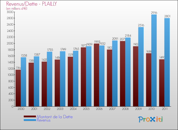 Evolution comparée de la dette et des revenus pour la commune de PLAILLY de 2000 à 2011 Comparaison de la dette et des revenus pour PLAILLY de 2000 à 2011
