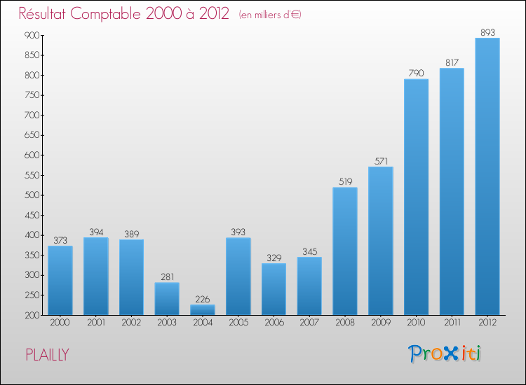 Evolution du résultat comptable pour la commune de PLAILLY de 2000 à 2012 Evolution du résultat comptable pour PLAILLY de 2000 à 2012