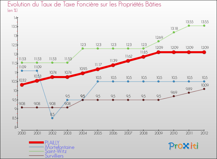 Evolution du taux de la taxe foncière sur le bati pour PLAILLY et les communes proches de 2000 à 2012 Comparaison des taux de taxe foncière sur le bati pour PLAILLY et les communes voisines de 2000 à 2012