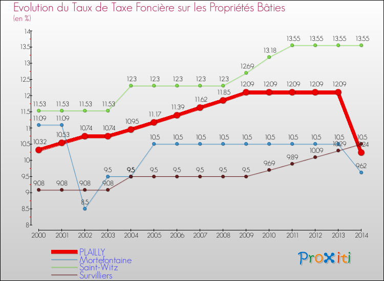 Evolution du taux de la taxe foncière sur le bati pour PLAILLY et les communes proches de 2000 à 2014 Comparaison des taux de taxe foncière sur le bati pour PLAILLY et les communes voisines de 2000 à 2014