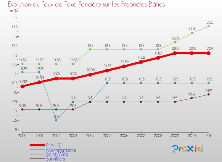 Evolution du taux de la taxe foncière sur le bati pour PLAILLY et les communes proches Comparaison des taux de taxe foncière sur le bati pour PLAILLY et les communes voisines