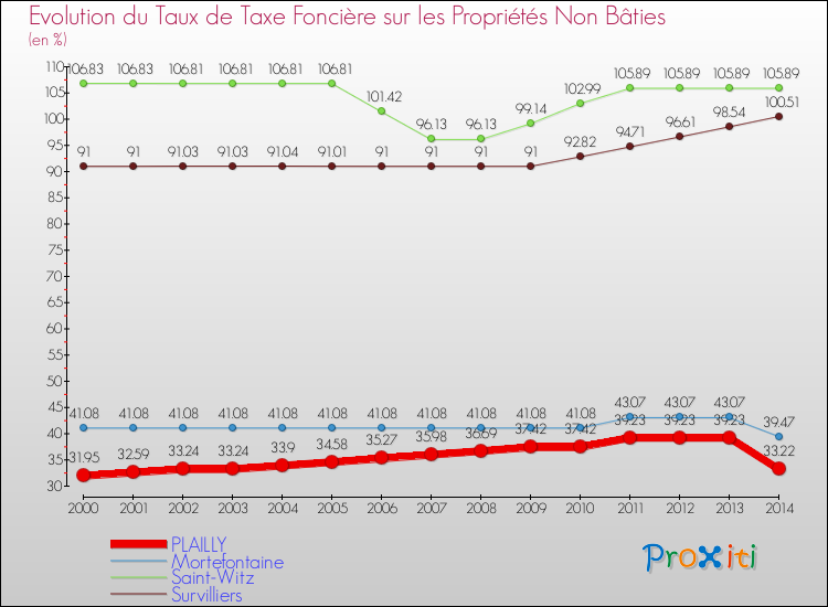 Evolution du taux de la taxe foncière sur les immeubles et terrains non batis pour PLAILLY et les communes proches de 2000 à 2014 Comparaison des taux de la taxe foncière sur les immeubles et terrains non batis pour PLAILLY et les communes voisines de 2000 à 2014